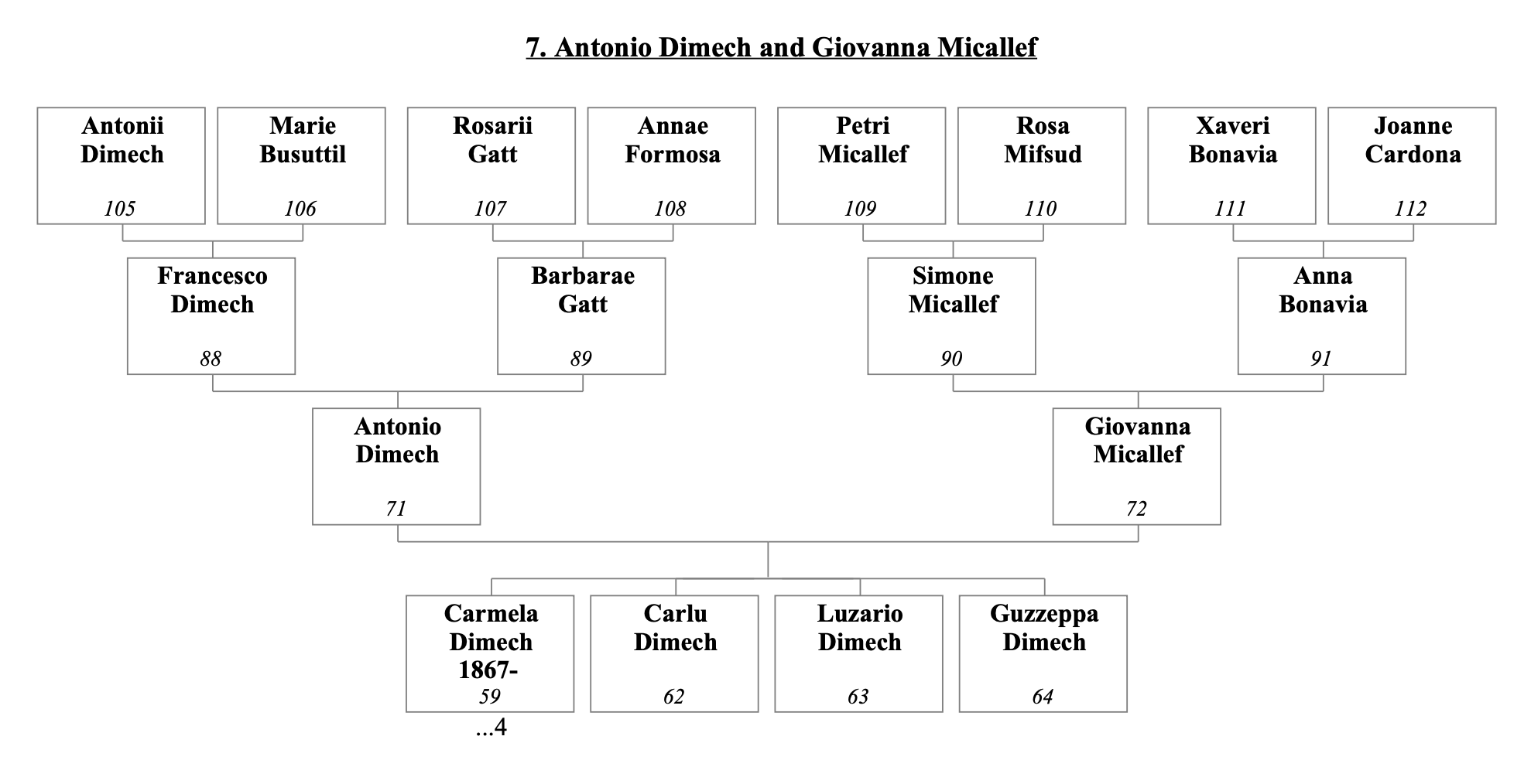 Antonio Demech and Giovanna Micallef parents of Carmela Carlu Luzario and Guzzeppa Dimech